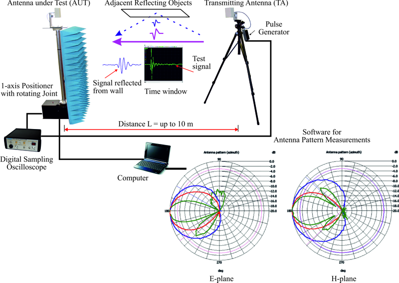 Low Budget Antenna Measurement System