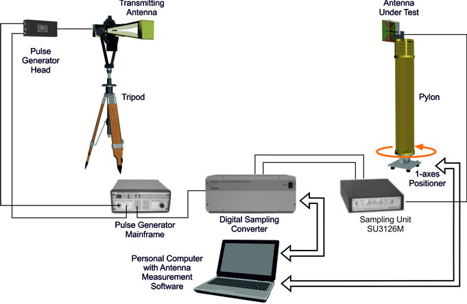 Far Field Antenna Measurement System